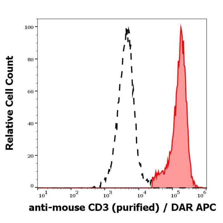 Flow Cytometry - Anti-CD3 epsilon Antibody [145-2C11] (A86500)