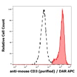 Flow Cytometry - Anti-CD3 epsilon Antibody [145-2C11] (A86500)