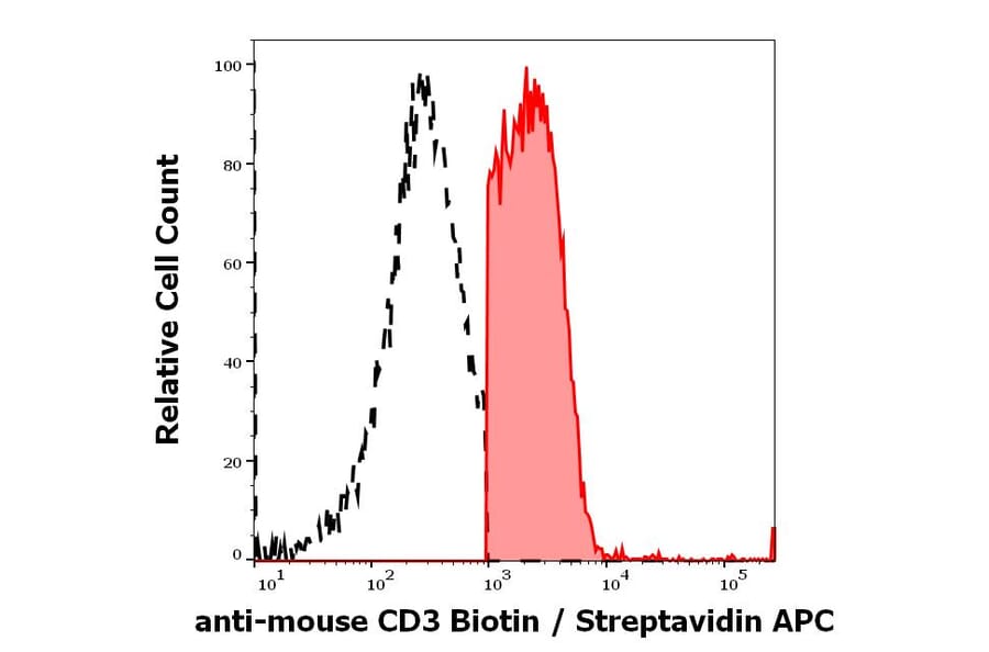 Flow Cytometry - Anti-CD3 epsilon Antibody [145-2C11] (Biotin) (A86501)