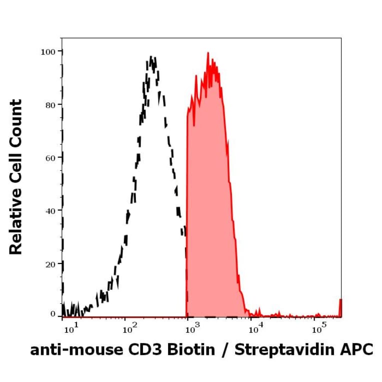 Flow Cytometry - Anti-CD3 epsilon Antibody [145-2C11] (Biotin) (A86501)