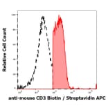 Flow Cytometry - Anti-CD3 epsilon Antibody [145-2C11] (Biotin) (A86501)