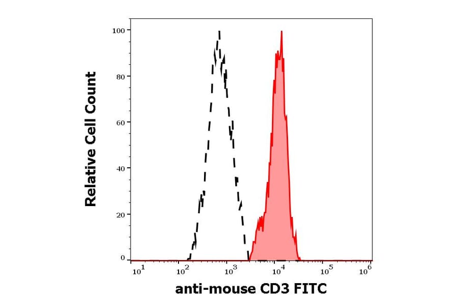 Flow Cytometry - Anti-CD3 epsilon Antibody [145-2C11] (FITC) (A86502)