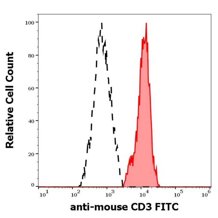 Flow Cytometry - Anti-CD3 epsilon Antibody [145-2C11] (FITC) (A86502)