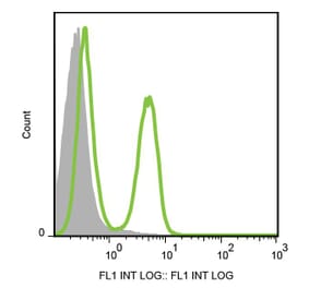 Flow Cytometry - Anti-CD3 Antibody [145-2C11] (FITC) (A86499) - Antibodies.com