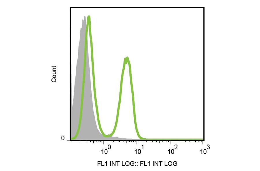 Flow Cytometry - Anti-CD3 Antibody [145-2C11] (FITC) (A86499) - Antibodies.com