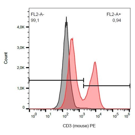 Flow Cytometry - Anti-CD3 epsilon Antibody [145-2C11] (PE) (A86503)