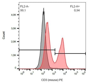 Flow Cytometry - Anti-CD3 Antibody [145-2C11] (PE) (A86502) - Antibodies.com