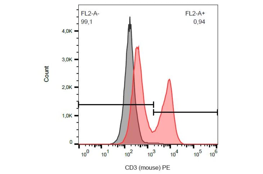 Flow Cytometry - Anti-CD3 Antibody [145-2C11] (PE) (A86502) - Antibodies.com