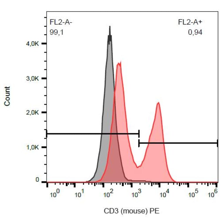 Flow Cytometry - Anti-CD3 Antibody [145-2C11] (PE) (A86502) - Antibodies.com