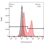 Flow Cytometry - Anti-CD3 Antibody [145-2C11] (PE) (A86502) - Antibodies.com