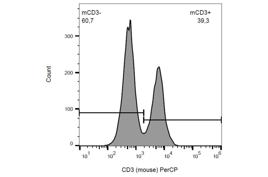 Flow Cytometry - Anti-CD3 epsilon Antibody [145-2C11] (PerCP) (A86504)
