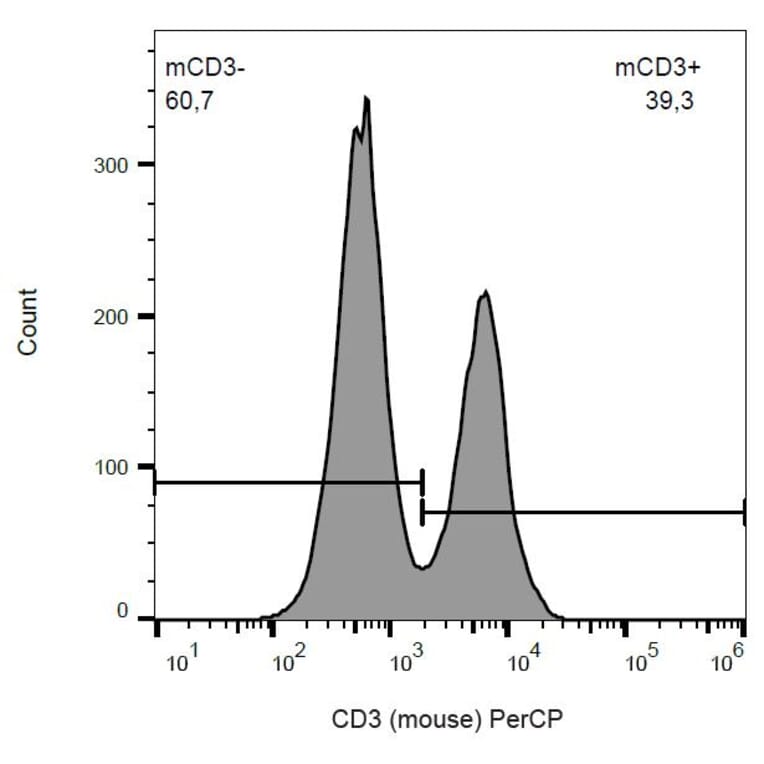 Flow Cytometry - Anti-CD3 epsilon Antibody [145-2C11] (PerCP) (A86504)
