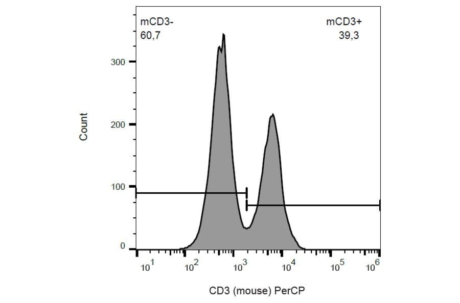Flow Cytometry - Anti-CD3 Antibody [145-2C11] (PerCP) (A86503) - Antibodies.com