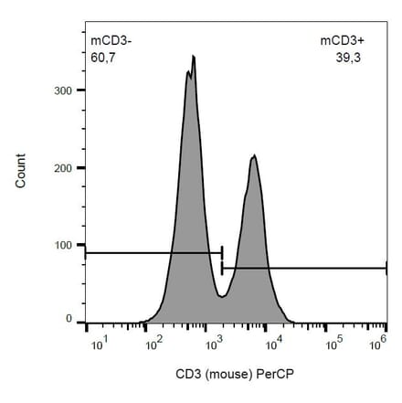 Flow Cytometry - Anti-CD3 Antibody [145-2C11] (PerCP) (A86503) - Antibodies.com