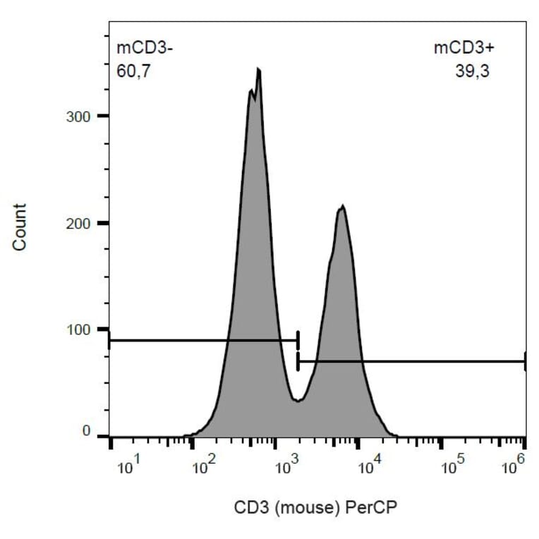 Flow Cytometry - Anti-CD3 Antibody [145-2C11] (PerCP) (A86503) - Antibodies.com