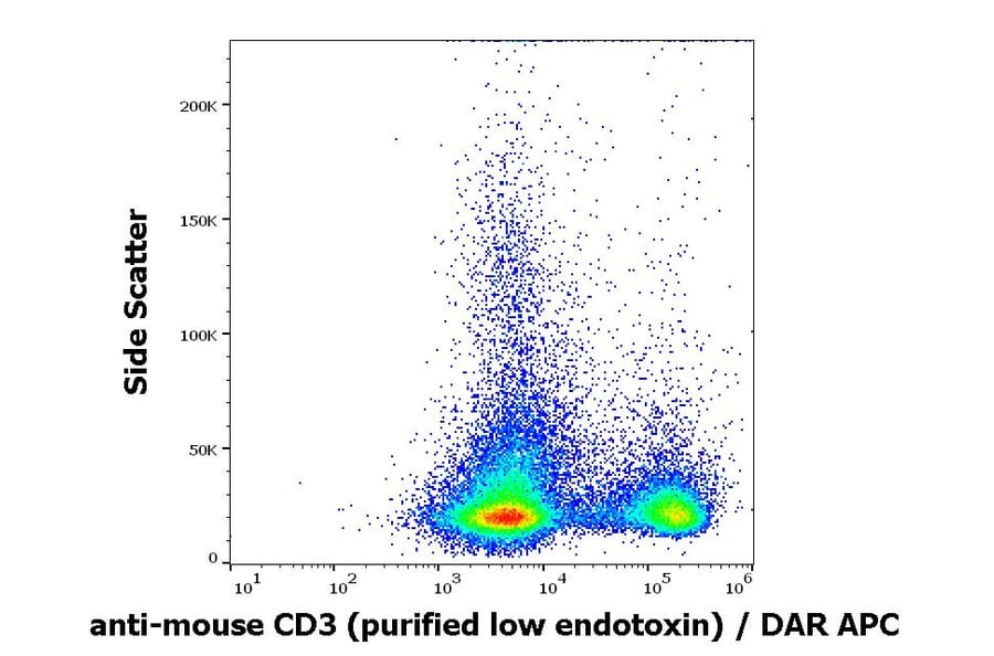 Flow Cytometry - Anti-CD3 epsilon Antibody [145-2C11] - Low endotoxin, Azide free (A86505)