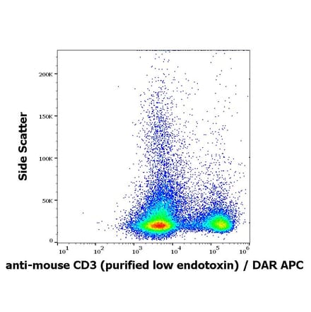 Flow Cytometry - Anti-CD3 epsilon Antibody [145-2C11] - Low endotoxin, Azide free (A86505)