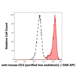 Flow Cytometry - Anti-CD3 epsilon Antibody [145-2C11] - Low endotoxin, Azide free (A86505)