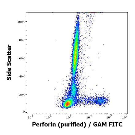 Flow Cytometry - Anti-Perforin Antibody [dG9] (A86506)