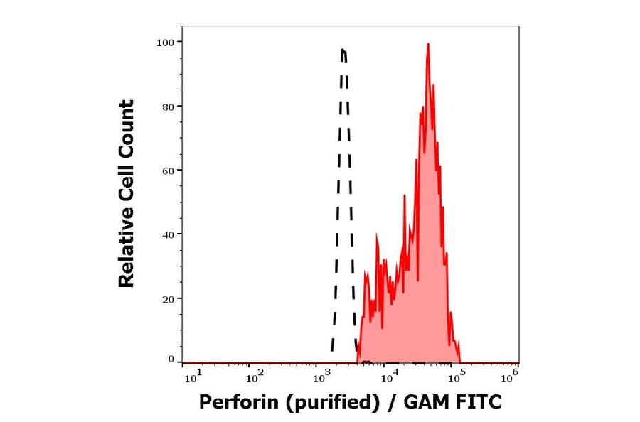 Flow Cytometry - Anti-Perforin Antibody [dG9] (A86506)