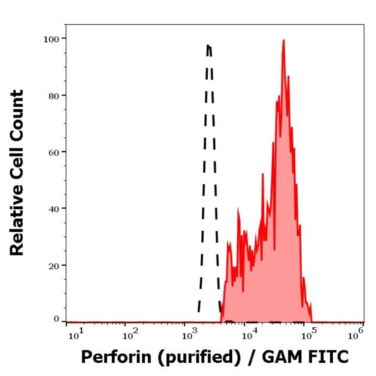 Flow Cytometry - Anti-Perforin Antibody [dG9] (A86506)