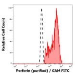 Flow Cytometry - Anti-Perforin Antibody [dG9] (A86506)