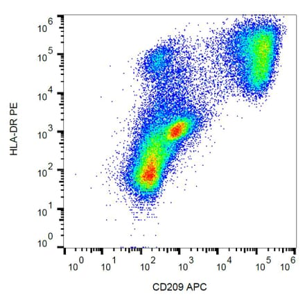 Flow Cytometry - Anti-CD209 Antibody [UW60.1] (APC) (A86507) - Antibodies.com
