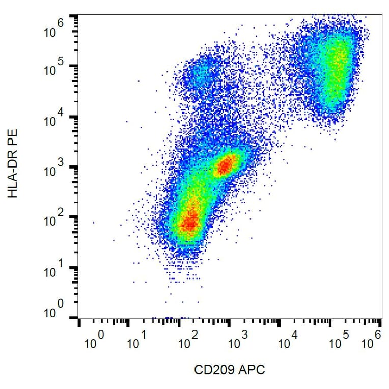 Flow Cytometry - Anti-CD209 Antibody [UW60.1] (APC) (A86507) - Antibodies.com