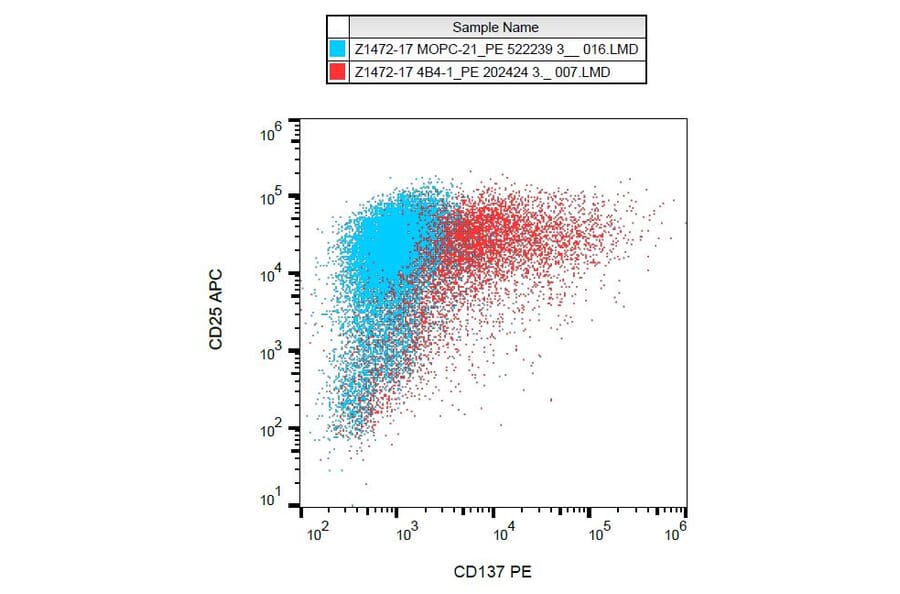 Flow Cytometry - Anti-CD137 Antibody [4B4-1] (PE) (A86509)