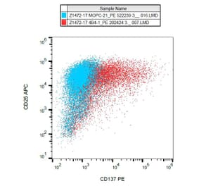 Flow Cytometry - Anti-CD137 Antibody [4B4-1] (PE) (A86508) - Antibodies.com
