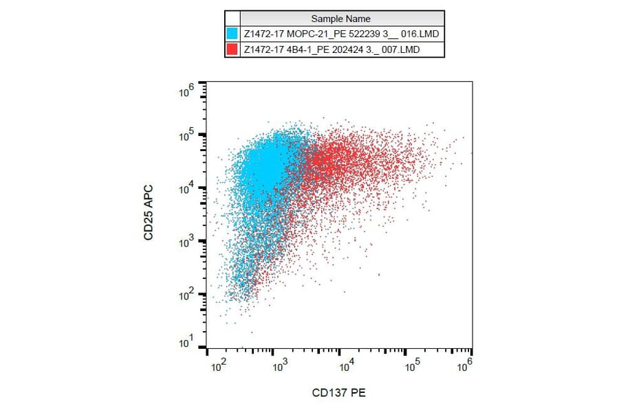 Flow Cytometry - Anti-CD137 Antibody [4B4-1] (PE) (A86508) - Antibodies.com