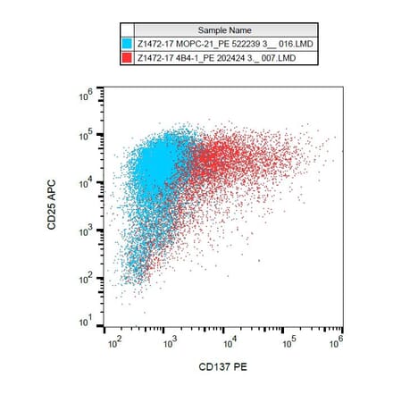 Flow Cytometry - Anti-CD137 Antibody [4B4-1] (PE) (A86508) - Antibodies.com
