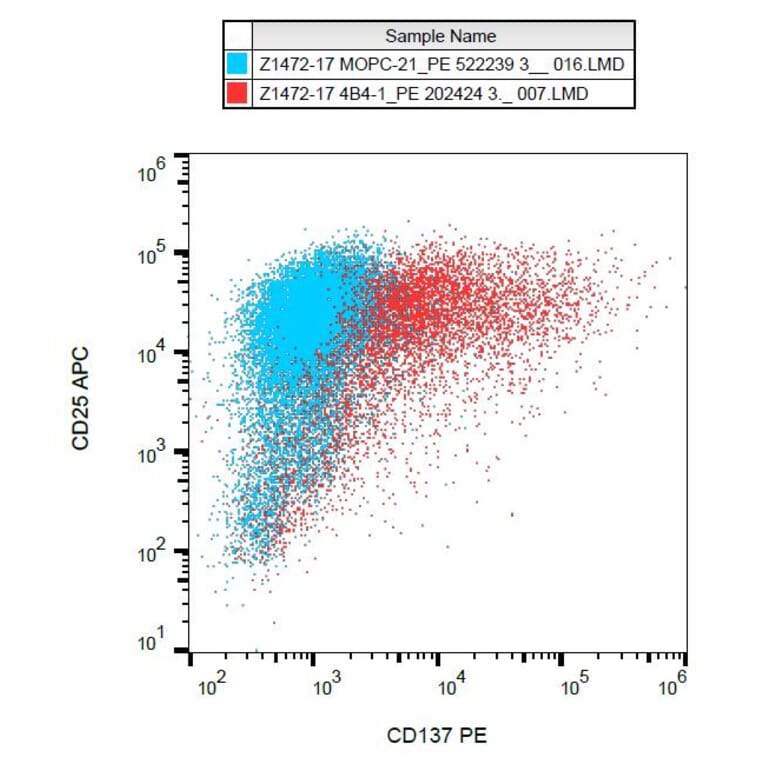 Flow Cytometry - Anti-CD137 Antibody [4B4-1] (PE) (A86508) - Antibodies.com