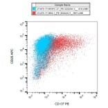 Flow Cytometry - Anti-CD137 Antibody [4B4-1] (PE) (A86508) - Antibodies.com