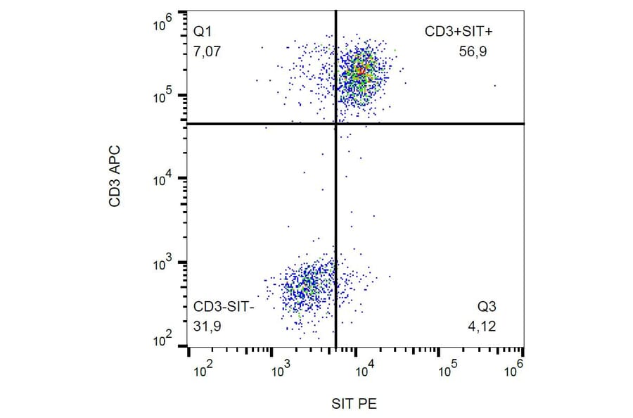 Flow Cytometry - Anti-SIT Antibody [SIT-01] (PE) (A86509) - Antibodies.com
