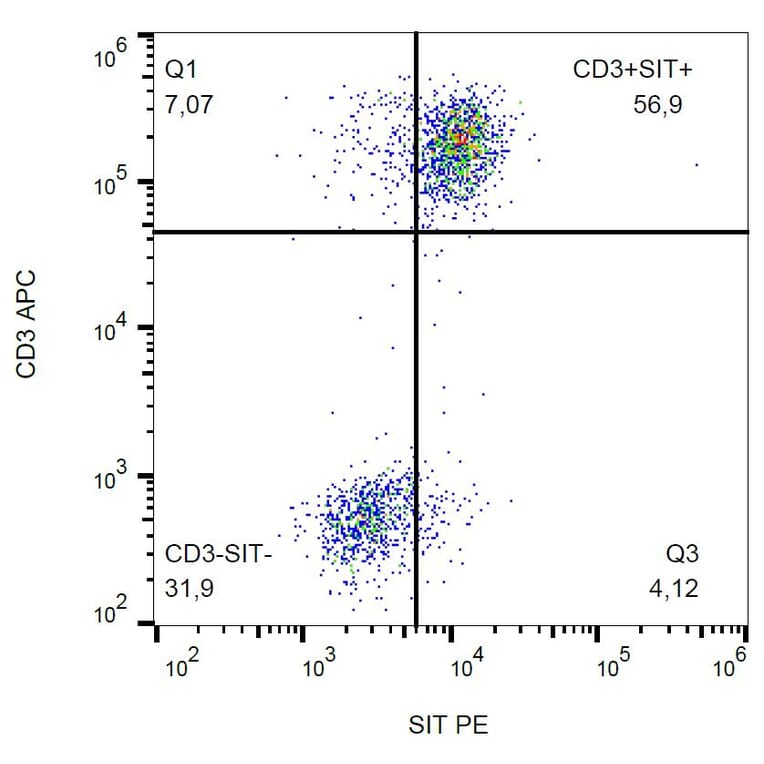 Flow Cytometry - Anti-SIT Antibody [SIT-01] (PE) (A86509) - Antibodies.com
