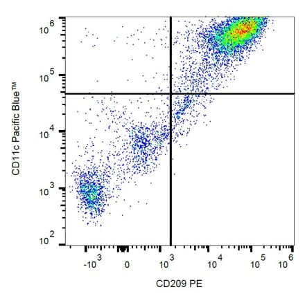 Flow Cytometry - Anti-CD209 Antibody [UW60.1] (PE) (A86510) - Antibodies.com