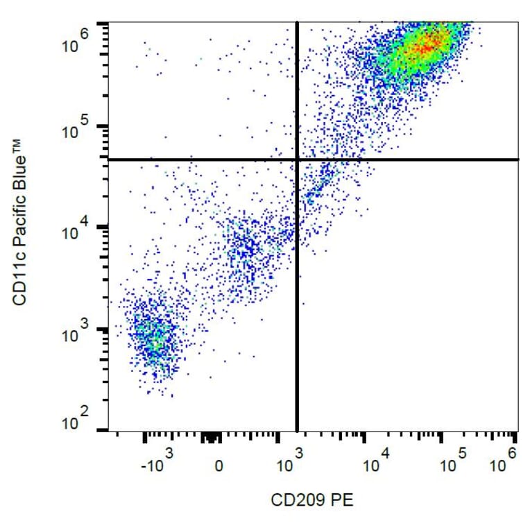 Flow Cytometry - Anti-CD209 Antibody [UW60.1] (PE) (A86510) - Antibodies.com