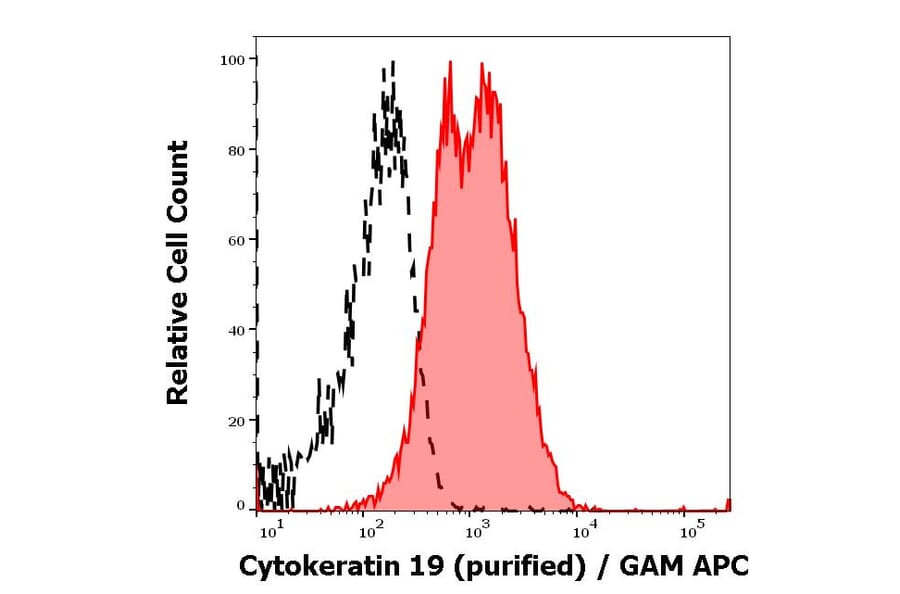 Flow Cytometry - Anti-Cytokeratin 19 Antibody [BA-17] (A86512)