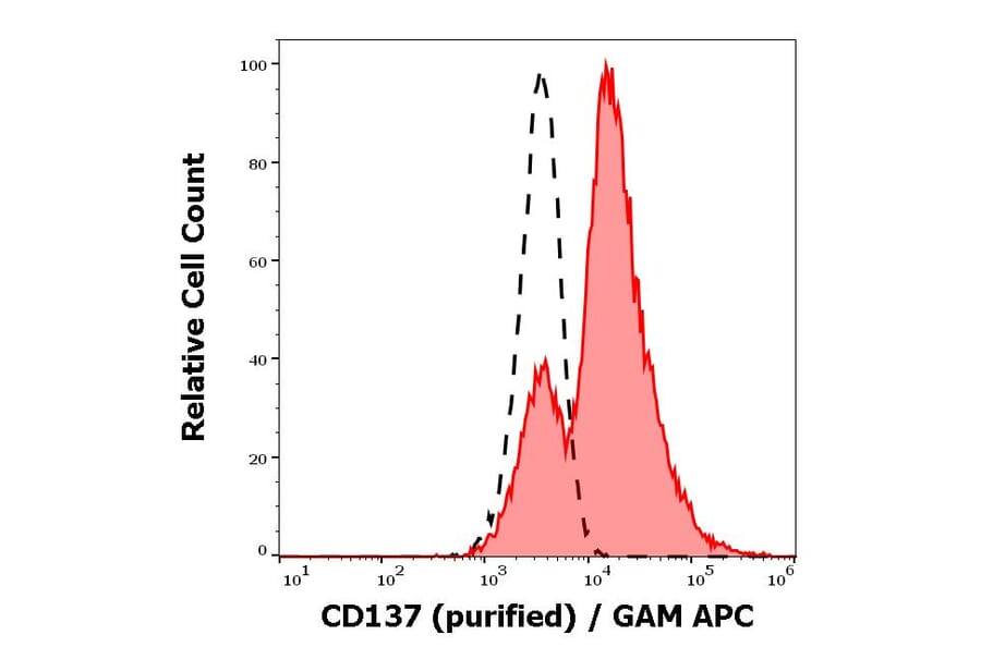 Flow Cytometry - Anti-CD137 Antibody [4B4-1] (A86513)
