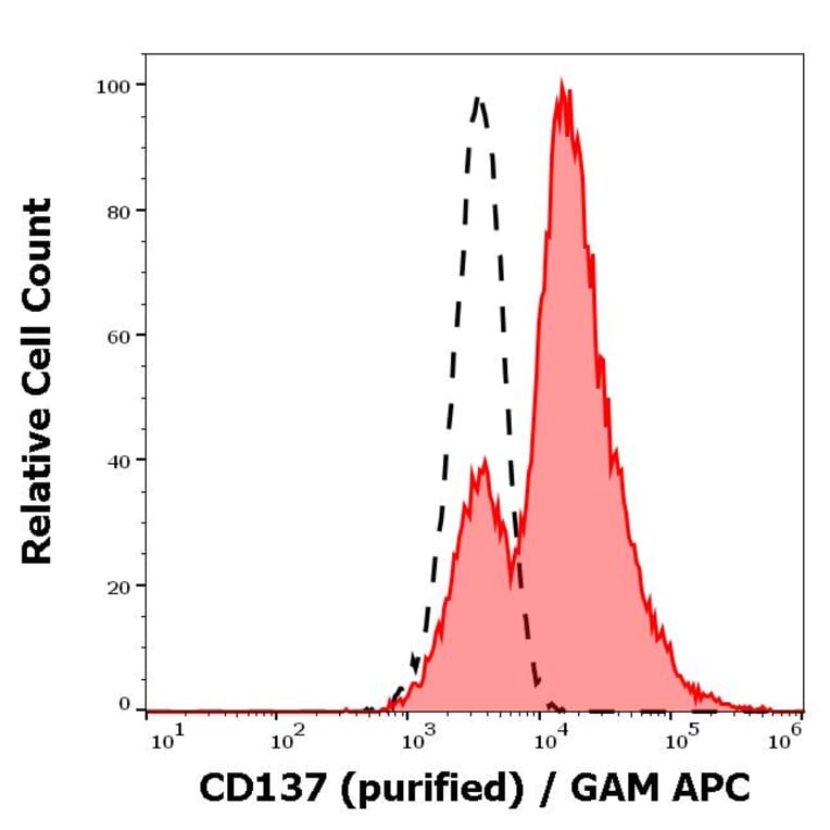 Flow Cytometry - Anti-CD137 Antibody [4B4-1] (A86513)
