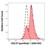 Flow Cytometry - Anti-CD137 Antibody [4B4-1] (A86513)