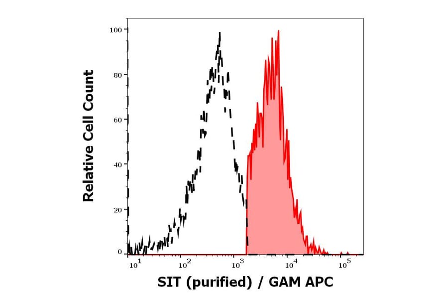 Flow Cytometry - Anti-SIT Antibody [SIT-01] (A86514)