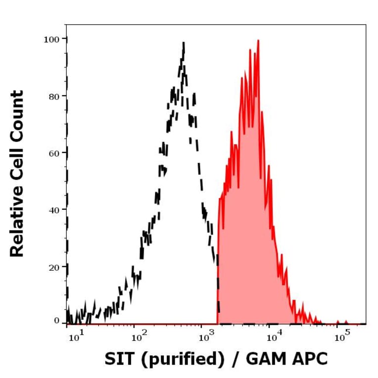 Flow Cytometry - Anti-SIT Antibody [SIT-01] (A86514)