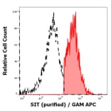 Flow Cytometry - Anti-SIT Antibody [SIT-01] (A86514)