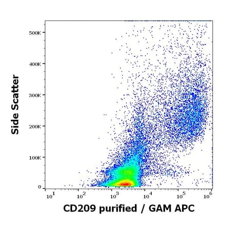 Flow Cytometry - Anti-DC-SIGN Antibody [UW60.1] (A86515)
