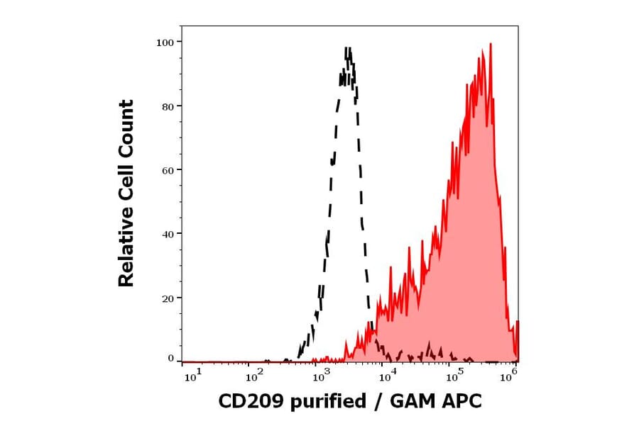 Flow Cytometry - Anti-DC-SIGN Antibody [UW60.1] (A86515)