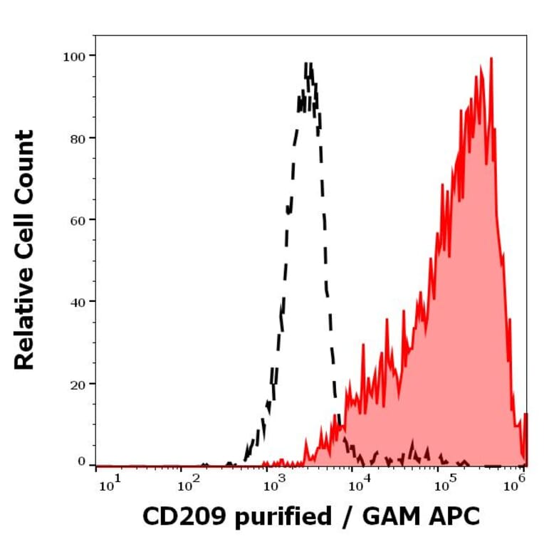 Flow Cytometry - Anti-DC-SIGN Antibody [UW60.1] (A86515)
