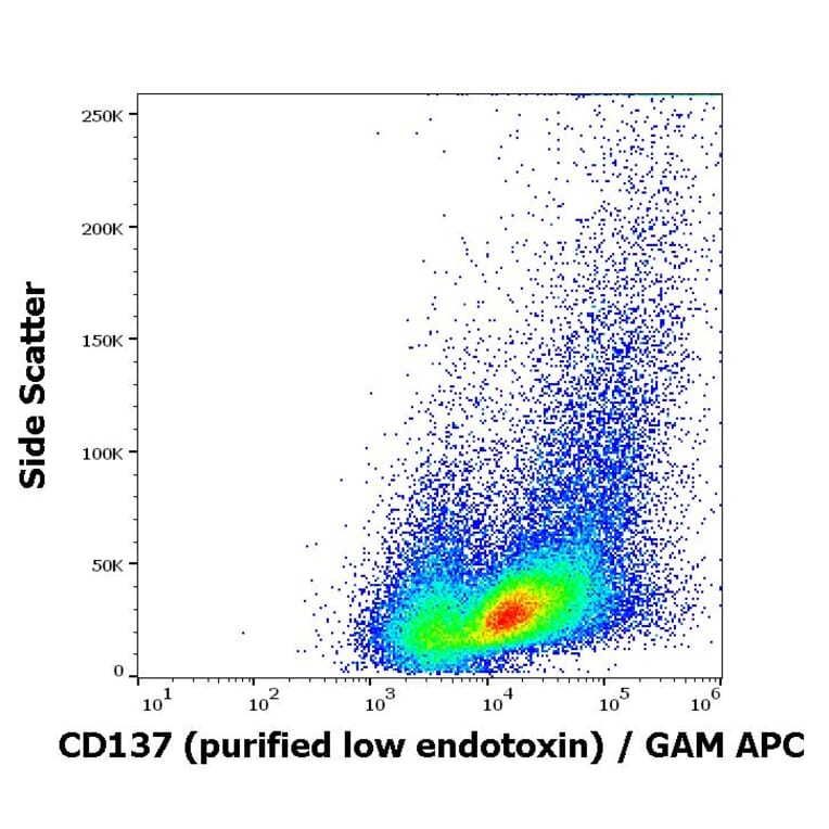 Flow Cytometry - Anti-CD137 Antibody [4B4-1] - Low endotoxin, Azide free (A86517)