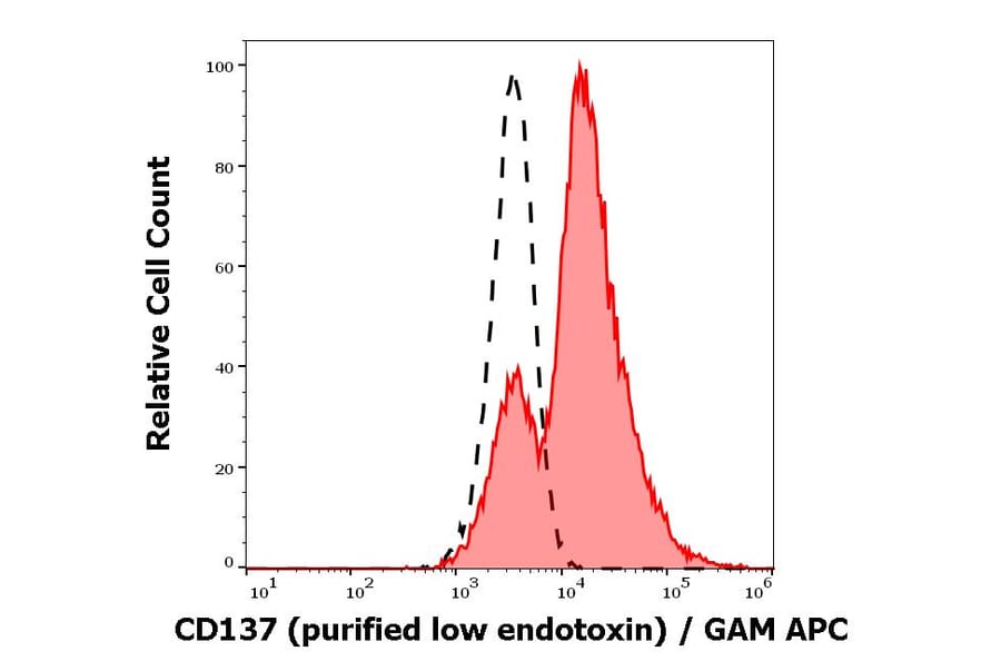 Flow Cytometry - Anti-CD137 Antibody [4B4-1] - Low endotoxin, Azide free (A86517)